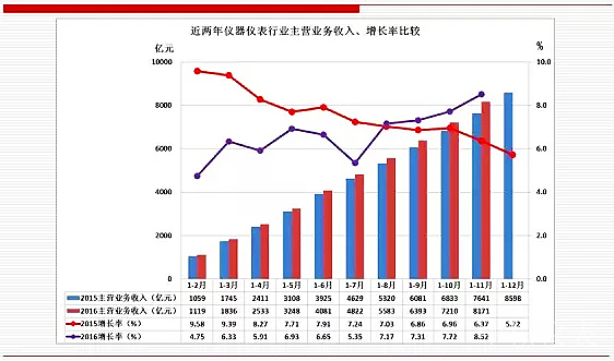 未來，儀器儀表行業(yè)將成為中國經(jīng)濟發(fā)展的新引擎